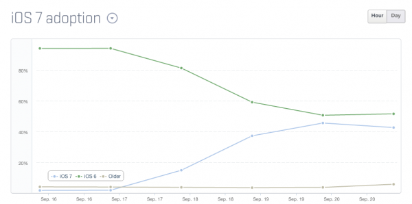 Update iOS 7 Chart