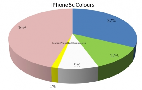 iPhone 5C chart