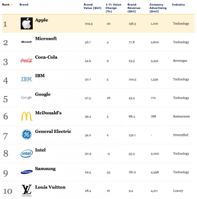 3 ani la rand Apple detine suprematia in cel mai profitabil brand - iSay.ro