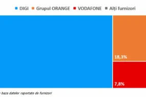 Digi va fi obligată de ANCOM să permită utilizarea rețelei sale de către alți operatori